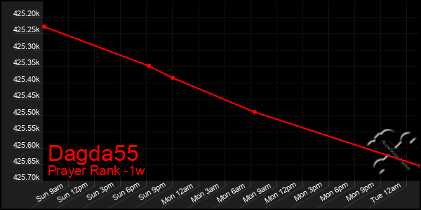 Last 7 Days Graph of Dagda55