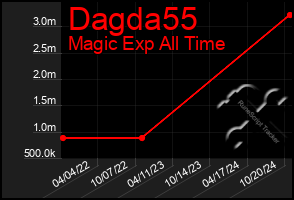 Total Graph of Dagda55