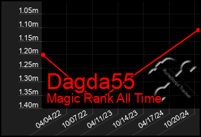 Total Graph of Dagda55