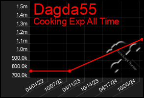 Total Graph of Dagda55