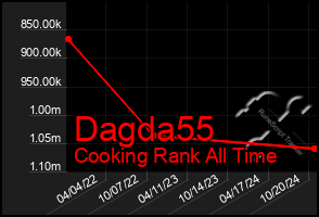 Total Graph of Dagda55