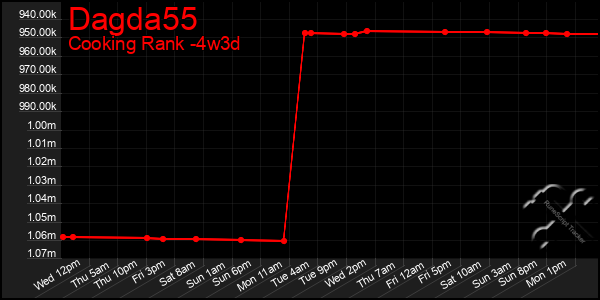 Last 31 Days Graph of Dagda55