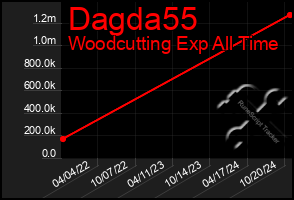 Total Graph of Dagda55