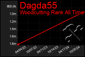 Total Graph of Dagda55