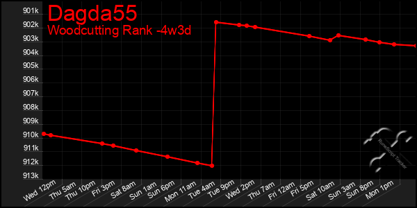 Last 31 Days Graph of Dagda55