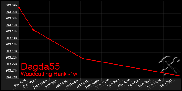 Last 7 Days Graph of Dagda55