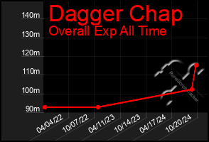 Total Graph of Dagger Chap