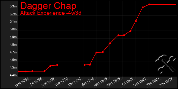 Last 31 Days Graph of Dagger Chap