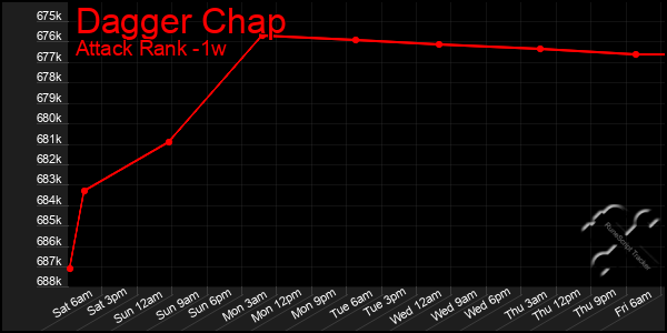 Last 7 Days Graph of Dagger Chap