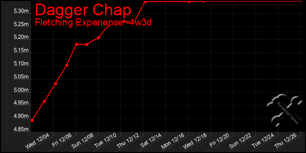 Last 31 Days Graph of Dagger Chap