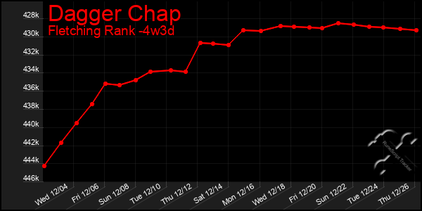 Last 31 Days Graph of Dagger Chap