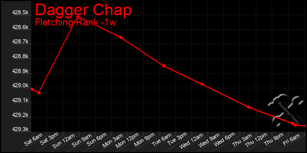 Last 7 Days Graph of Dagger Chap