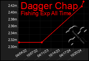 Total Graph of Dagger Chap