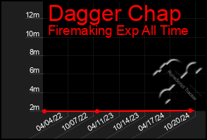 Total Graph of Dagger Chap