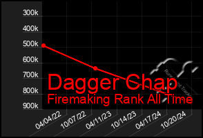 Total Graph of Dagger Chap