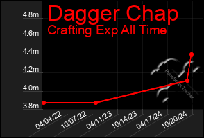 Total Graph of Dagger Chap