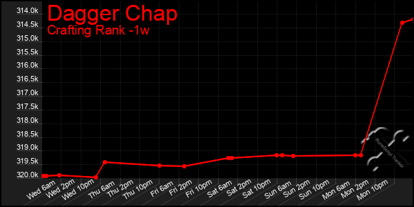 Last 7 Days Graph of Dagger Chap