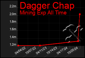 Total Graph of Dagger Chap