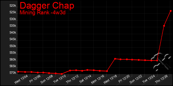 Last 31 Days Graph of Dagger Chap