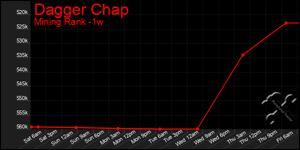 Last 7 Days Graph of Dagger Chap