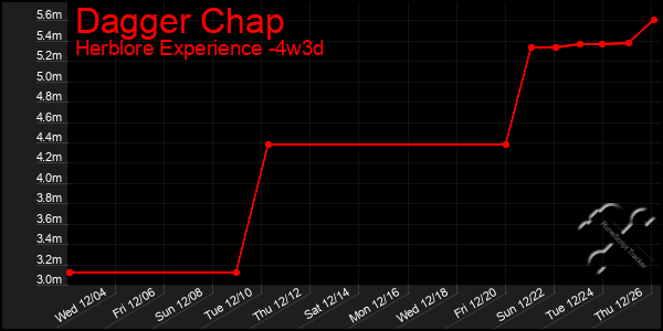 Last 31 Days Graph of Dagger Chap