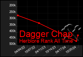 Total Graph of Dagger Chap