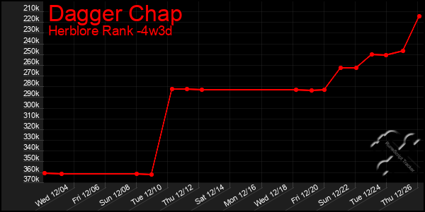 Last 31 Days Graph of Dagger Chap