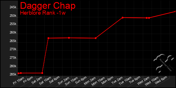 Last 7 Days Graph of Dagger Chap