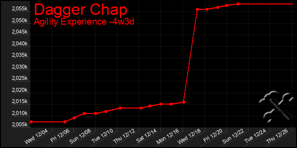 Last 31 Days Graph of Dagger Chap