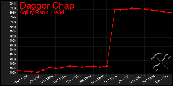 Last 31 Days Graph of Dagger Chap