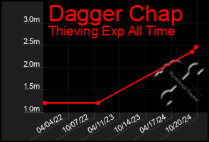 Total Graph of Dagger Chap