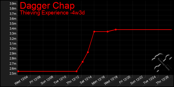 Last 31 Days Graph of Dagger Chap