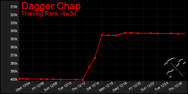 Last 31 Days Graph of Dagger Chap