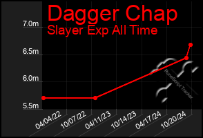 Total Graph of Dagger Chap