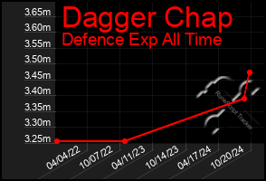 Total Graph of Dagger Chap