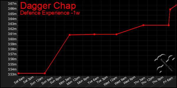 Last 7 Days Graph of Dagger Chap