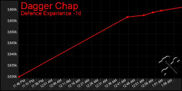 Last 24 Hours Graph of Dagger Chap