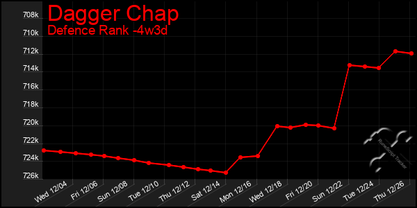 Last 31 Days Graph of Dagger Chap