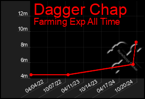 Total Graph of Dagger Chap