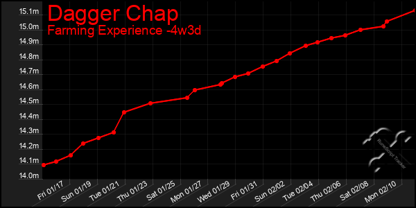 Last 31 Days Graph of Dagger Chap