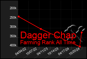 Total Graph of Dagger Chap