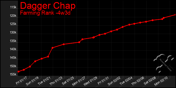 Last 31 Days Graph of Dagger Chap