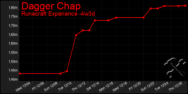 Last 31 Days Graph of Dagger Chap