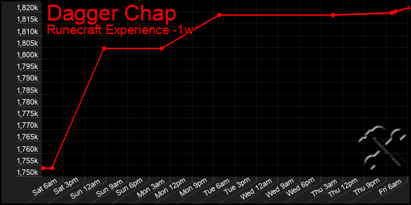 Last 7 Days Graph of Dagger Chap