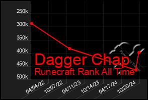 Total Graph of Dagger Chap