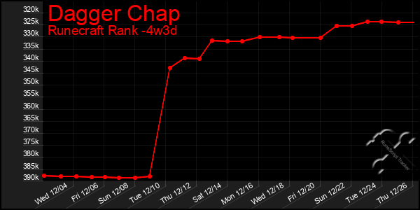 Last 31 Days Graph of Dagger Chap