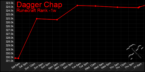 Last 7 Days Graph of Dagger Chap