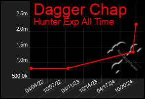 Total Graph of Dagger Chap