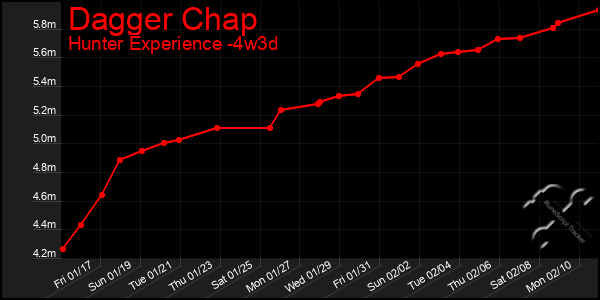 Last 31 Days Graph of Dagger Chap