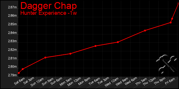 Last 7 Days Graph of Dagger Chap